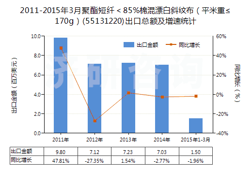 2011-2015年3月聚酯短纖<85%棉混漂白斜紋布(平米重≤170g)(55131220)出口總額及增速統(tǒng)計 2011-2015年3月聚酯短纖<85%棉混漂白斜紋布(平米重≤170g)(55131220)出口總額及增速統(tǒng)計